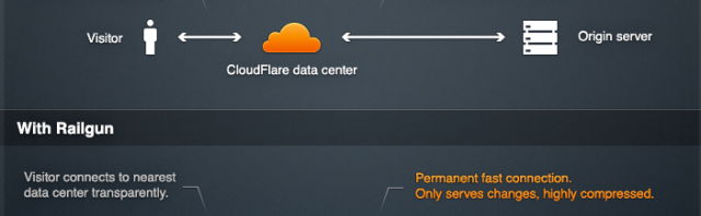 Cloudflare Plus vs Cloudflare Pro